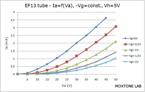 EF13 output characteristic