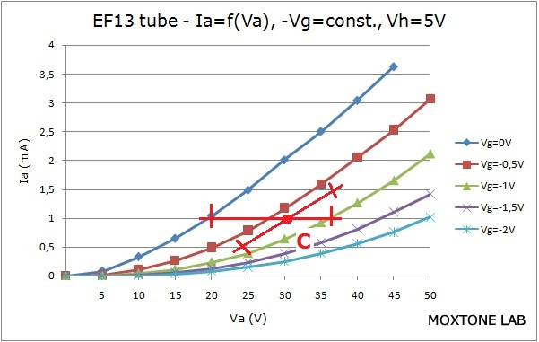 EF13 operating point