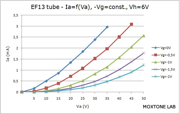 EF13 output characteristic