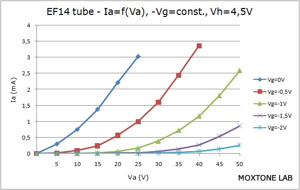 EF14 output characteristic