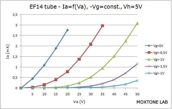 EF14 output characteristic