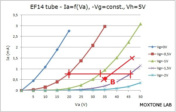 EF14 operating point