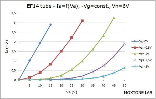 EF14 output characteristic