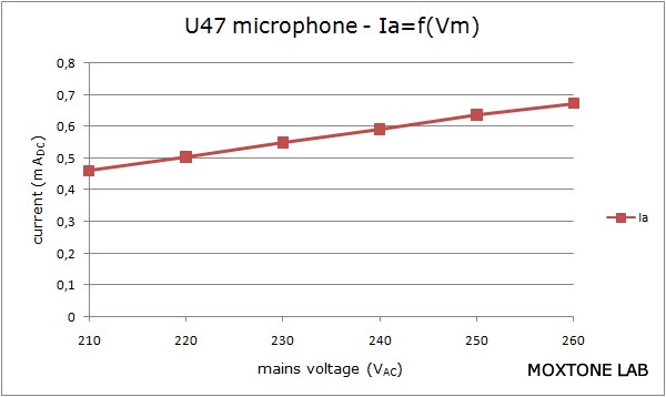 VF14 anode current