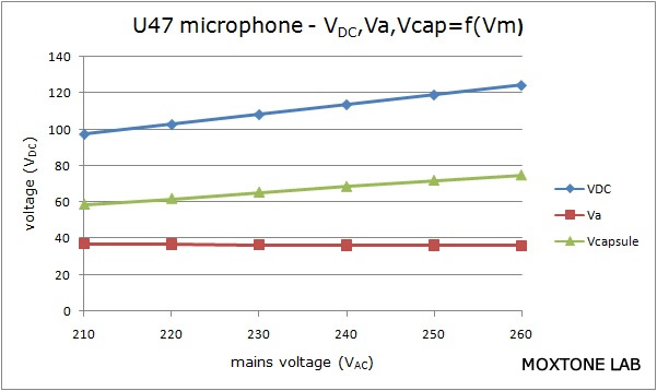 U47 parameters