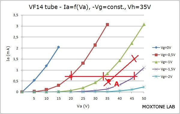 VF14 operating point