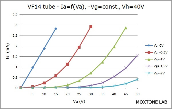 VF14 output characteristic
