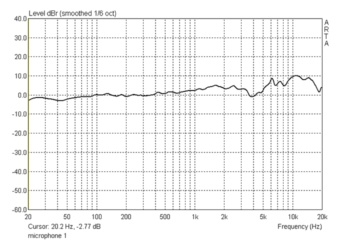 microphone measurements