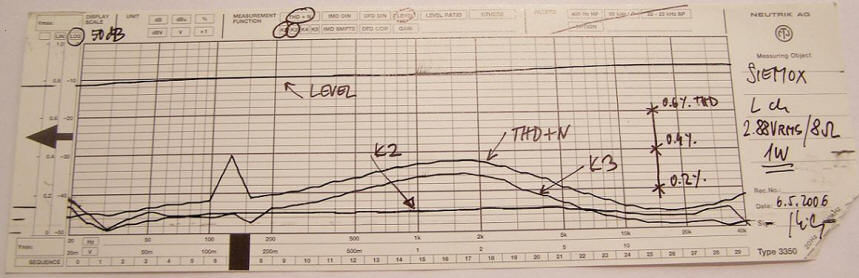 Siemox measurements